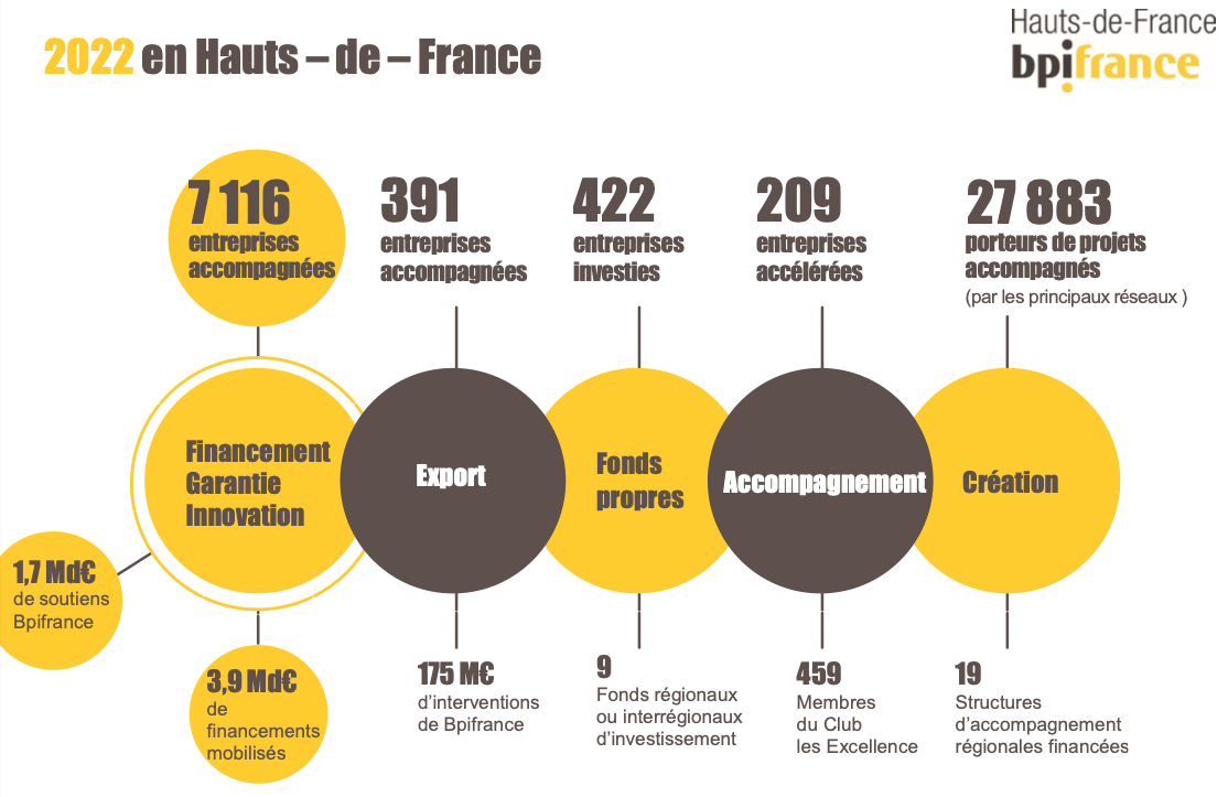 Bpifrance a accompagné et financé 7 116 entreprises des Hauts-de-France en 2022.